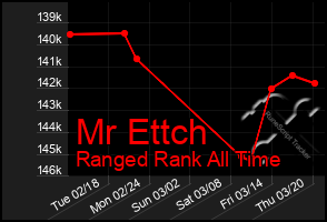 Total Graph of Mr Ettch