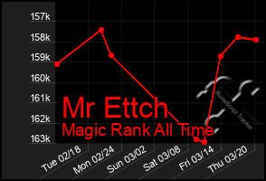 Total Graph of Mr Ettch