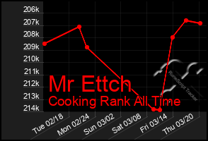 Total Graph of Mr Ettch