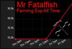 Total Graph of Mr Fatalfish