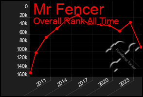 Total Graph of Mr Fencer