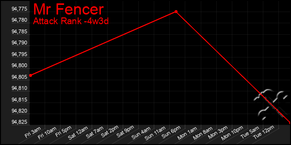 Last 31 Days Graph of Mr Fencer