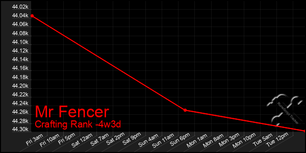 Last 31 Days Graph of Mr Fencer