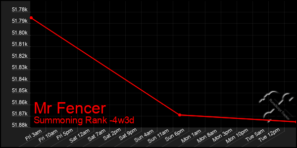 Last 31 Days Graph of Mr Fencer