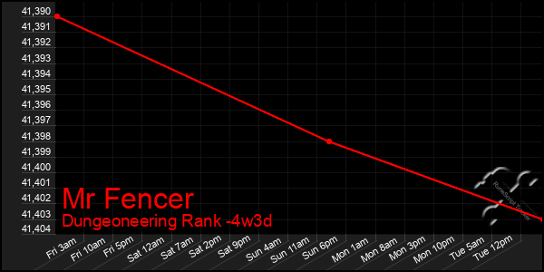 Last 31 Days Graph of Mr Fencer