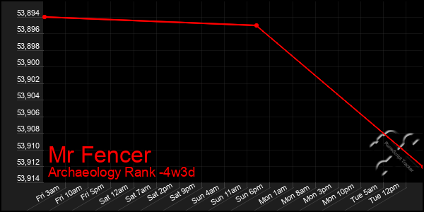 Last 31 Days Graph of Mr Fencer