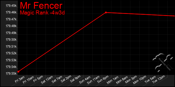 Last 31 Days Graph of Mr Fencer