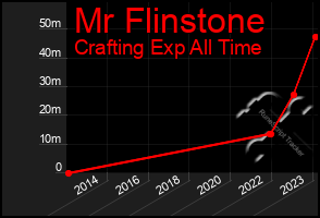 Total Graph of Mr Flinstone