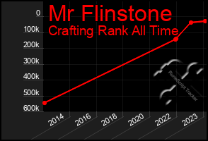 Total Graph of Mr Flinstone