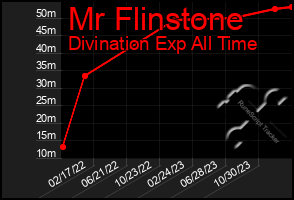 Total Graph of Mr Flinstone