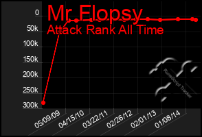 Total Graph of Mr Flopsy