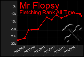 Total Graph of Mr Flopsy