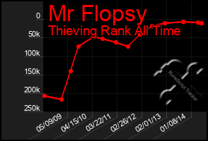 Total Graph of Mr Flopsy