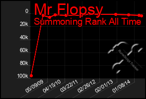 Total Graph of Mr Flopsy