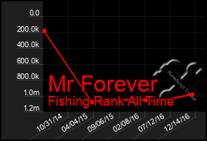 Total Graph of Mr Forever