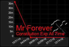 Total Graph of Mr Forever