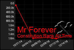 Total Graph of Mr Forever