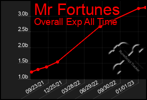 Total Graph of Mr Fortunes