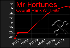 Total Graph of Mr Fortunes