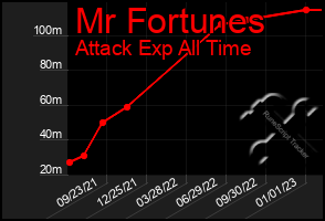 Total Graph of Mr Fortunes