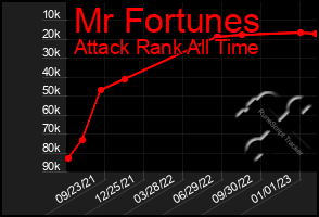 Total Graph of Mr Fortunes