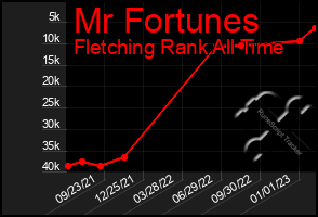 Total Graph of Mr Fortunes