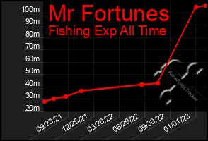 Total Graph of Mr Fortunes