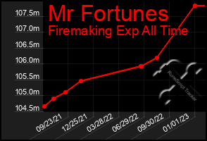 Total Graph of Mr Fortunes