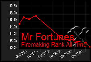 Total Graph of Mr Fortunes