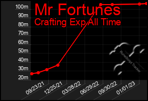 Total Graph of Mr Fortunes