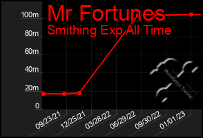 Total Graph of Mr Fortunes