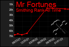 Total Graph of Mr Fortunes