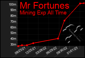 Total Graph of Mr Fortunes