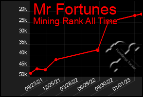 Total Graph of Mr Fortunes