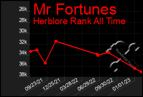 Total Graph of Mr Fortunes