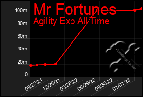 Total Graph of Mr Fortunes