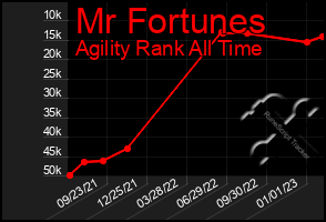 Total Graph of Mr Fortunes