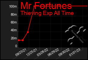 Total Graph of Mr Fortunes