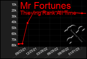 Total Graph of Mr Fortunes