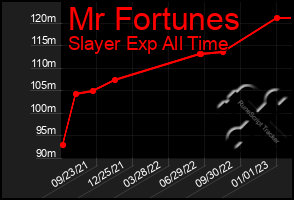 Total Graph of Mr Fortunes