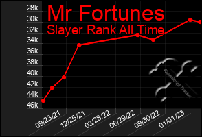 Total Graph of Mr Fortunes