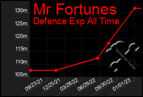 Total Graph of Mr Fortunes