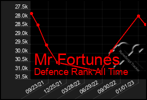 Total Graph of Mr Fortunes