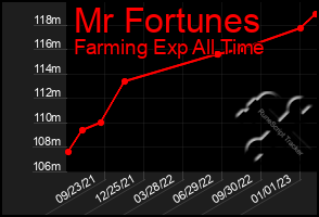 Total Graph of Mr Fortunes