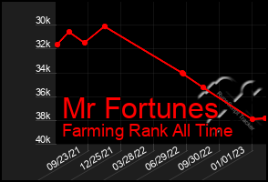 Total Graph of Mr Fortunes