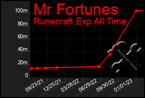 Total Graph of Mr Fortunes