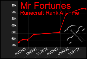 Total Graph of Mr Fortunes