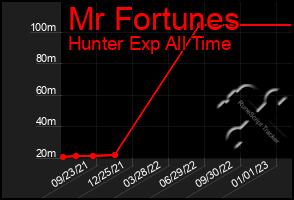 Total Graph of Mr Fortunes