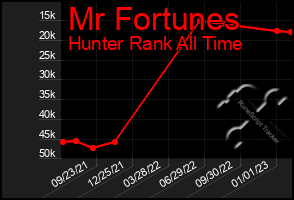 Total Graph of Mr Fortunes