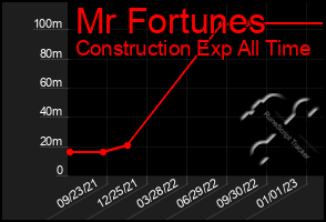 Total Graph of Mr Fortunes